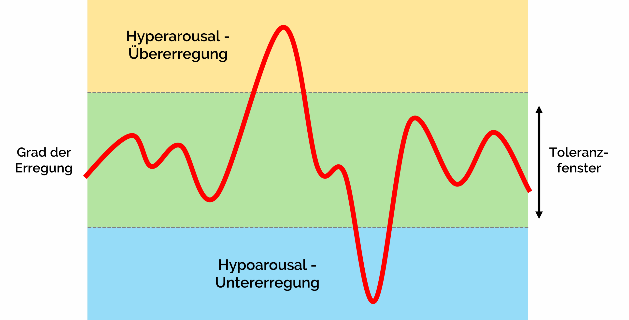 Stress-Toleranzfenster, Window of Tolerance