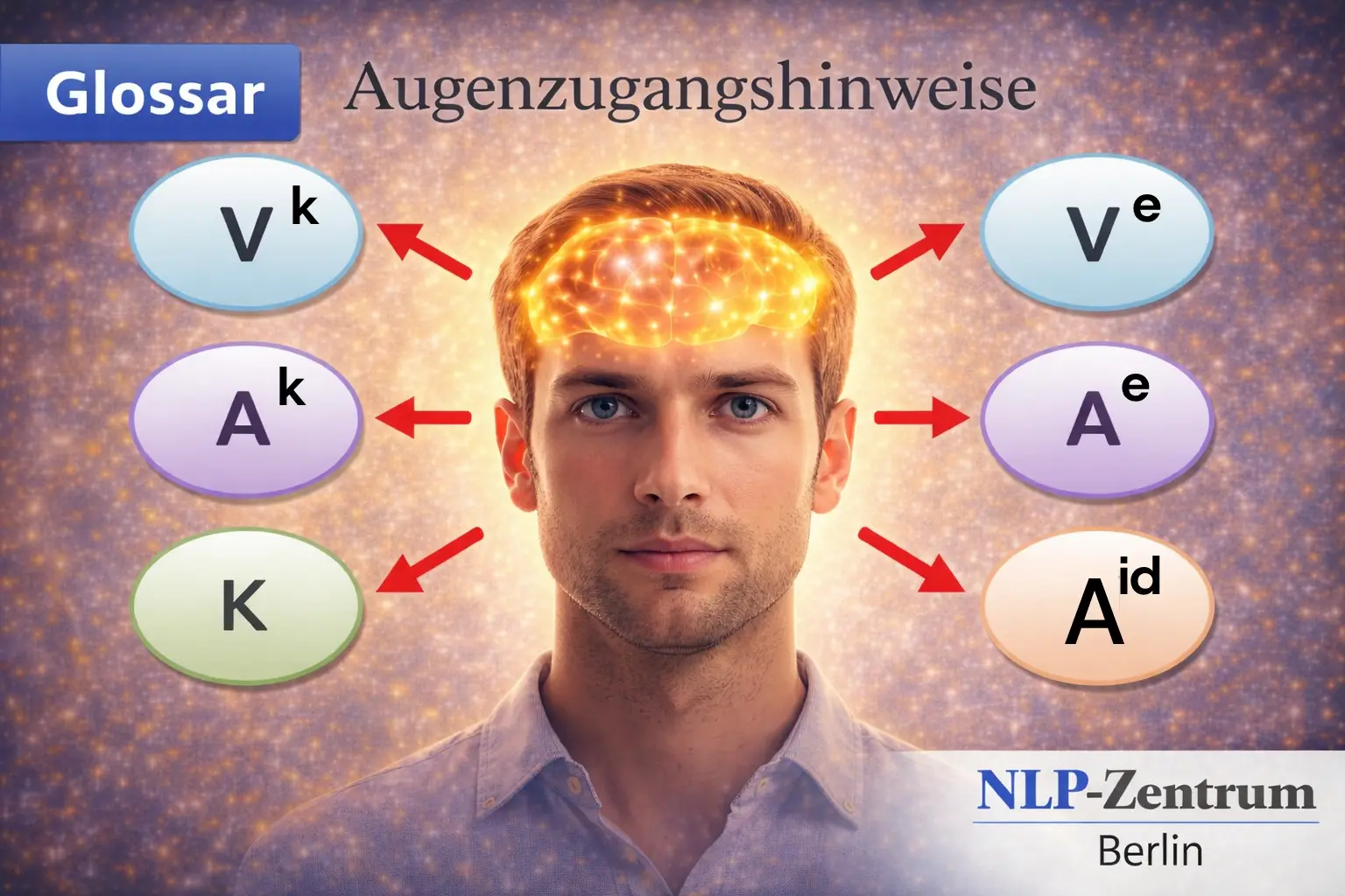 Grafik mit einem Mann in der Mitte und verschiedenen Augenzugangshinweisen um ihn herum die kognitive Prozesse darstellen. Glossar des NLP-Zentrum-Berlins.